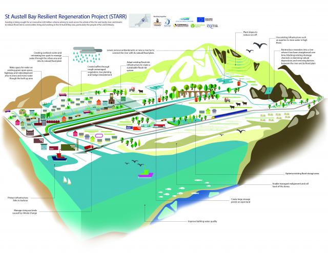 St Austell Bay Resilient Regeneration Project (StARR) visualisation